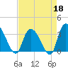Georgetown tide chart for Saturday, April 18, 2026