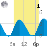 Georgetown tide chart for Wednesday, April 1, 2026