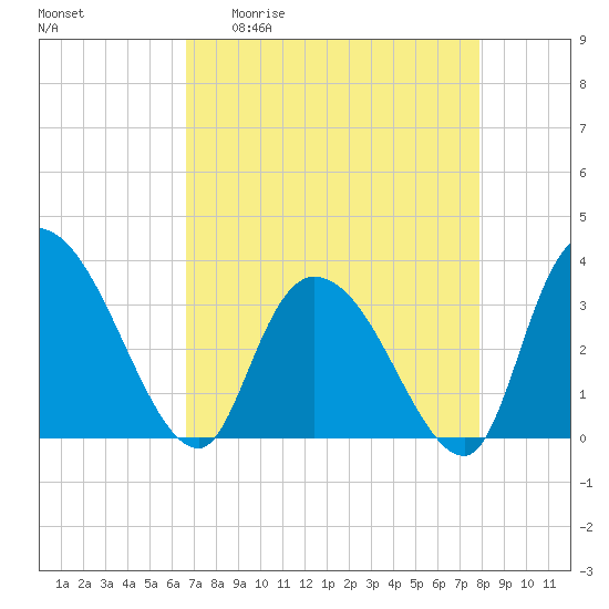Georgetown tide chart for Monday, April 20, 2026