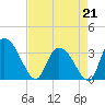 Georgetown tide chart for Tuesday, April 21, 2026