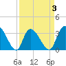 Georgetown tide chart for Friday, April 3, 2026