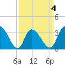 Georgetown tide chart for Saturday, April 4, 2026