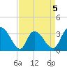 Georgetown tide chart for Sunday, April 5, 2026