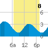 Georgetown tide chart for Wednesday, April 8, 2026