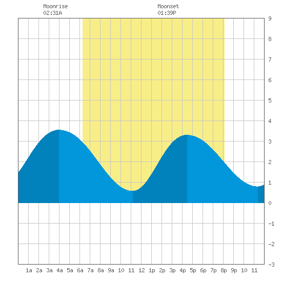 Georgetown tide chart for Sunday, May 10, 2026