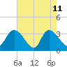 Georgetown tide chart for Monday, May 11, 2026