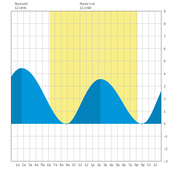 Georgetown tide chart for Thursday, May 21, 2026