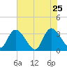 Georgetown tide chart for Monday, May 25, 2026