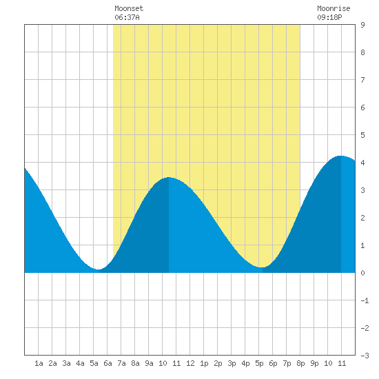 Georgetown tide chart for Saturday, May 2, 2026