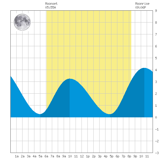 Georgetown tide chart for Sunday, May 31, 2026