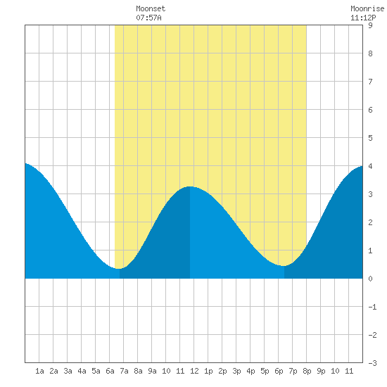 Georgetown tide chart for Monday, May 4, 2026