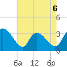 Georgetown tide chart for Wednesday, May 6, 2026