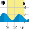 Georgetown tide chart for Saturday, May 9, 2026