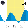 Georgetown tide chart for Sunday, June 14, 2026