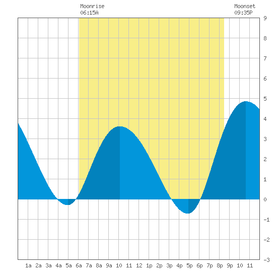 Georgetown tide chart for Monday, June 15, 2026