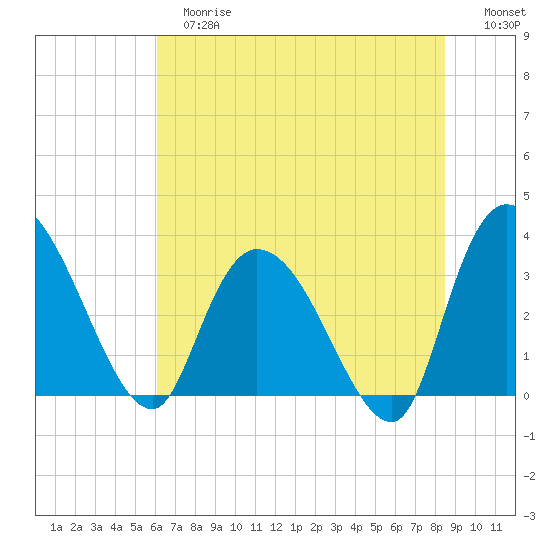 Georgetown tide chart for Tuesday, June 16, 2026