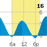 Georgetown tide chart for Tuesday, June 16, 2026