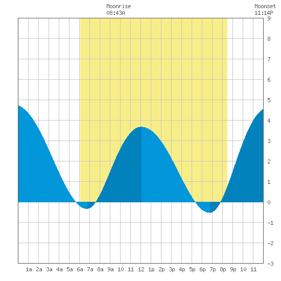 Georgetown tide chart for Wednesday, June 17, 2026
