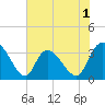 Georgetown tide chart for Monday, June 1, 2026