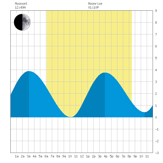 Georgetown tide chart for Sunday, June 21, 2026