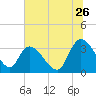 Georgetown tide chart for Friday, June 26, 2026