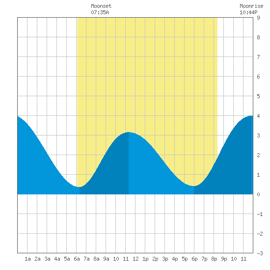 Georgetown tide chart for Tuesday, June 2, 2026