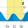 Georgetown tide chart for Tuesday, June 2, 2026