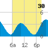 Georgetown tide chart for Tuesday, June 30, 2026