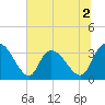 Georgetown tide chart for Thursday, July 2, 2026