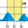 Georgiana Slough tide chart for Wednesday, April 10, 2024