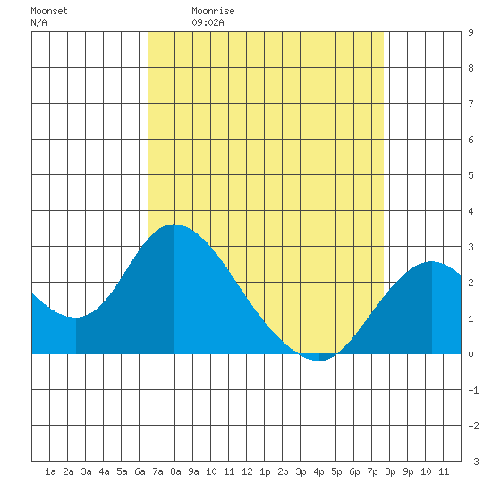 Georgiana Slough tide chart for Friday, April 12, 2024