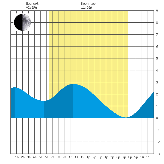 Georgiana Slough tide chart for Monday, April 15, 2024