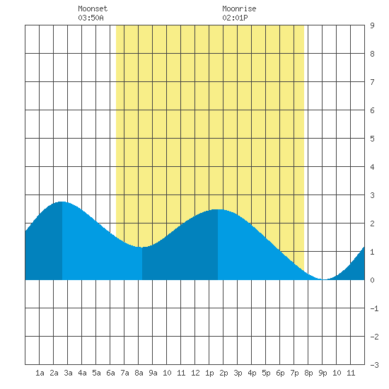 Georgiana Slough tide chart for Wednesday, April 17, 2024