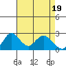 Georgiana Slough tide chart for Friday, April 19, 2024