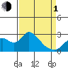 Georgiana Slough tide chart for Monday, April 1, 2024