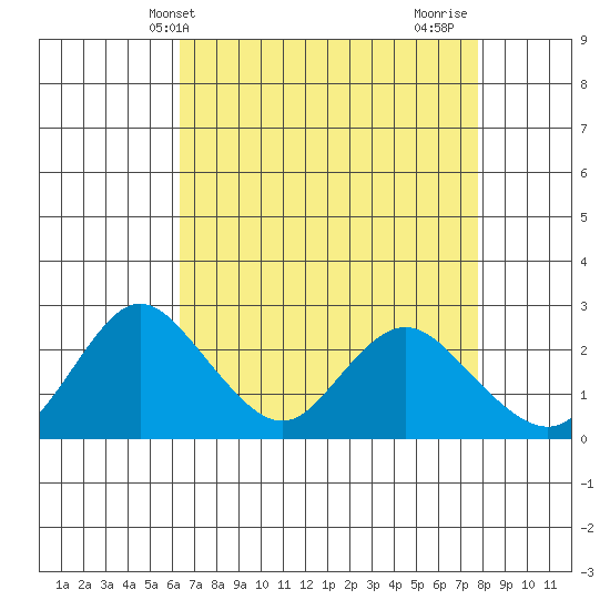 Georgiana Slough tide chart for Saturday, April 20, 2024