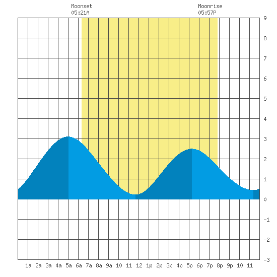 Georgiana Slough tide chart for Sunday, April 21, 2024