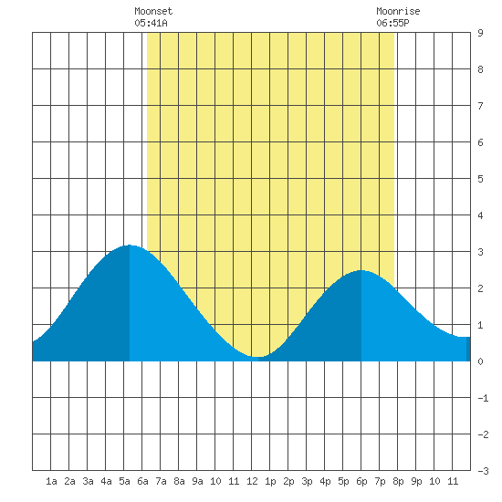 Georgiana Slough tide chart for Monday, April 22, 2024
