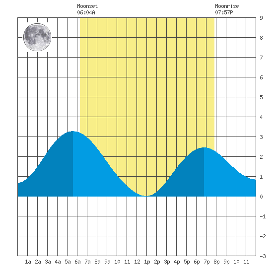 Georgiana Slough tide chart for Tuesday, April 23, 2024