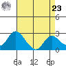 Georgiana Slough tide chart for Tuesday, April 23, 2024