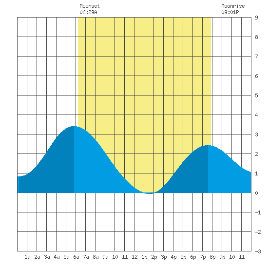 Georgiana Slough tide chart for Wednesday, April 24, 2024