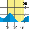 Georgiana Slough tide chart for Sunday, April 28, 2024