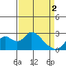 Georgiana Slough tide chart for Tuesday, April 2, 2024