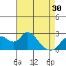 Georgiana Slough tide chart for Tuesday, April 30, 2024