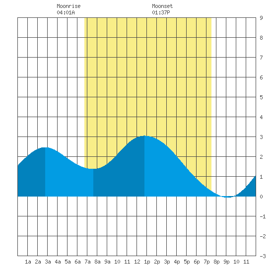 Georgiana Slough tide chart for Wednesday, April 3, 2024