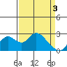 Georgiana Slough tide chart for Wednesday, April 3, 2024