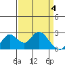 Georgiana Slough tide chart for Thursday, April 4, 2024