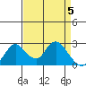 Georgiana Slough tide chart for Friday, April 5, 2024
