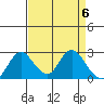 Georgiana Slough tide chart for Saturday, April 6, 2024