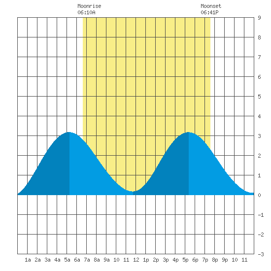 Georgiana Slough tide chart for Sunday, April 7, 2024